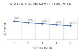 Grafiek Stayrate Surinaamse studenten