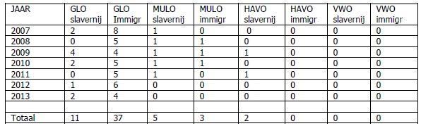 Aantal vragen over slavernij (en immigratie) per schooltype (https://examenbureausuriname.com/bekijk-examens-en-toetsen/examen-aanbod/category/251-examens visited 14 juni 2024)