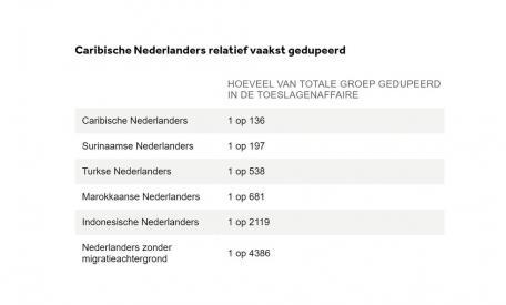 gedupeerden toeslagenaffaire